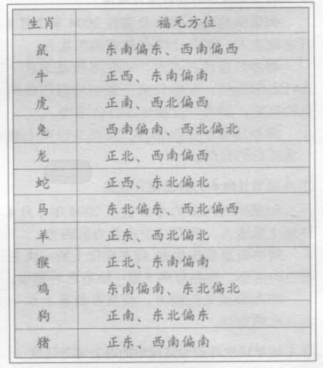 在办公室风水中，每个人的文昌位都不样，如何结合每个人出生日期的天干、地支找到文昌位？