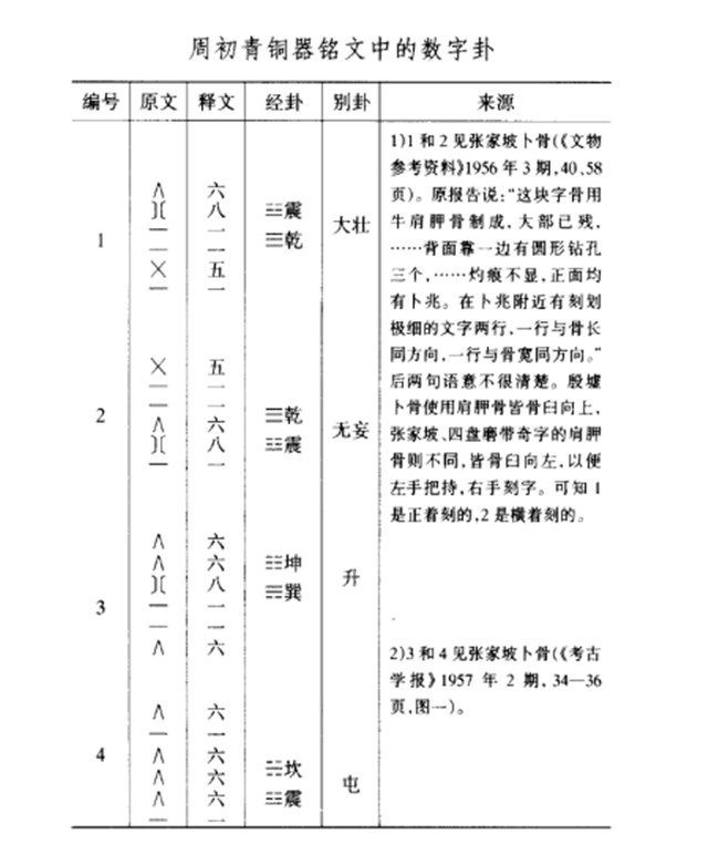 《归藏》筮数考证：用《归藏》筮法筮得的《归藏》数字卦