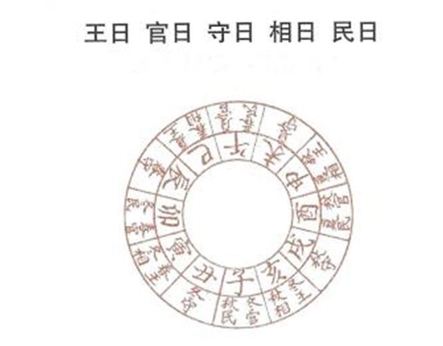 什么是王日、官日、守日、相日、民日？周易为你白话详解其各自的含义