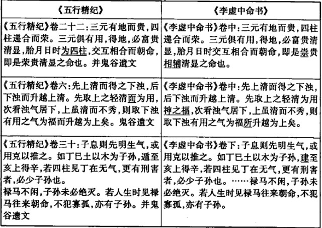 不同文学著作对《李虚中命书》真伪的不同看法，了解《李虚中命书》的真正面貌,必须重新从现存的宋代禄命书中入手