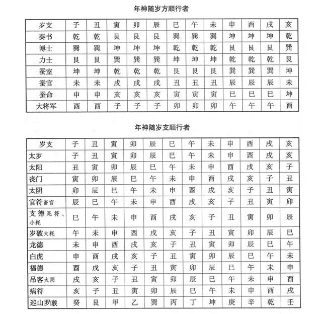 现将《时宪书》及《月表》中所用的吉神和凶神另编《立成》，编入《万年书》以外