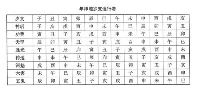 现将《时宪书》及《月表》中所用的吉神和凶神另编《立成》，编入《万年书》以外