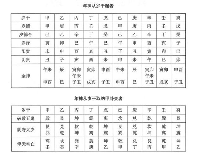 现将《时宪书》及《月表》中所用的吉神和凶神另编《立成》，编入《万年书》以外