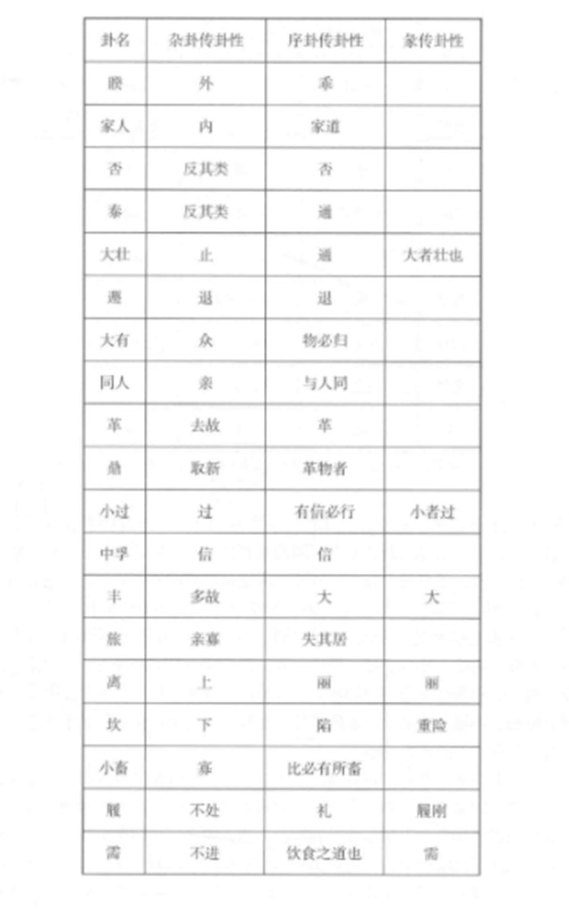 两种不同卦序：《序卦传》与《杂卦传》相辅相成，《序卦传》以论述卦序为主，兼及卦性;《杂卦传》专论卦性