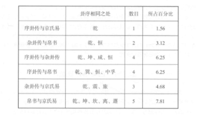 《杂卦传》中保存的卦性说与卦序在孔子以前就存在的，是古人长期的经验积累，是古人智慧的精华