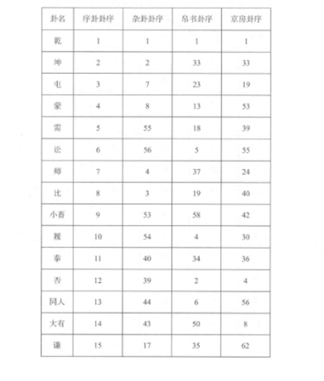 《杂卦传》中保存的卦性说与卦序在孔子以前就存在的，是古人长期的经验积累，是古人智慧的精华