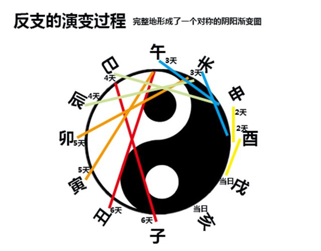 啥是反支日？俗语“婚嫁若逢反支日，夫妻不和难到头”，深究“反支日”的查法和原理
