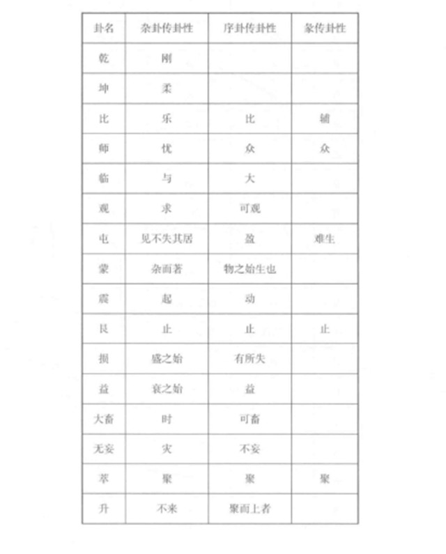 两种不同卦序：《序卦传》与《杂卦传》相辅相成，《序卦传》以论述卦序为主，兼及卦性;《杂卦传》专论卦性