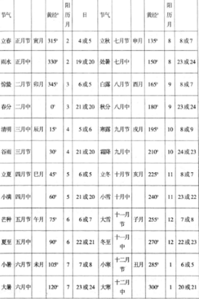 节气是以视太阳在黄道上所处的位置来确定的，二十四节气的天文学意义