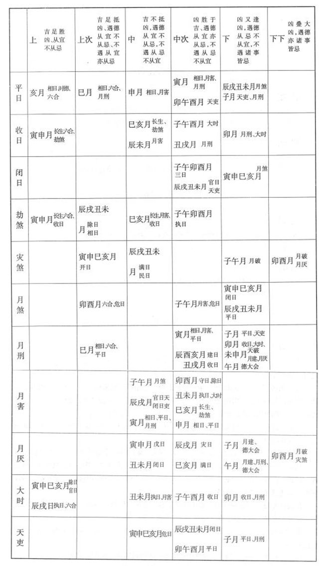 宜忌等第表，选合适的日子做合适的，老黄历怎么看宜和忌