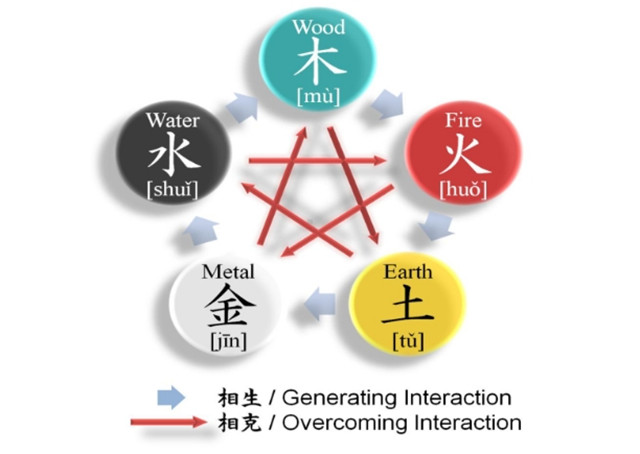 五行学说是从木、火、土、金、水、五种物资的特性及其“相生”和“相克”规律来认识世界，五行学说的哲学意义是什么？