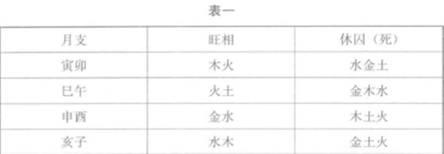 纳甲筮法的基本原则：旺相休囚及其运用概说