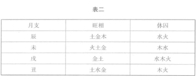 纳甲筮法的基本原则：旺相休囚及其运用概说