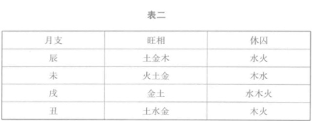 纳甲筮法的基本原则：旺相休囚及其运用概说