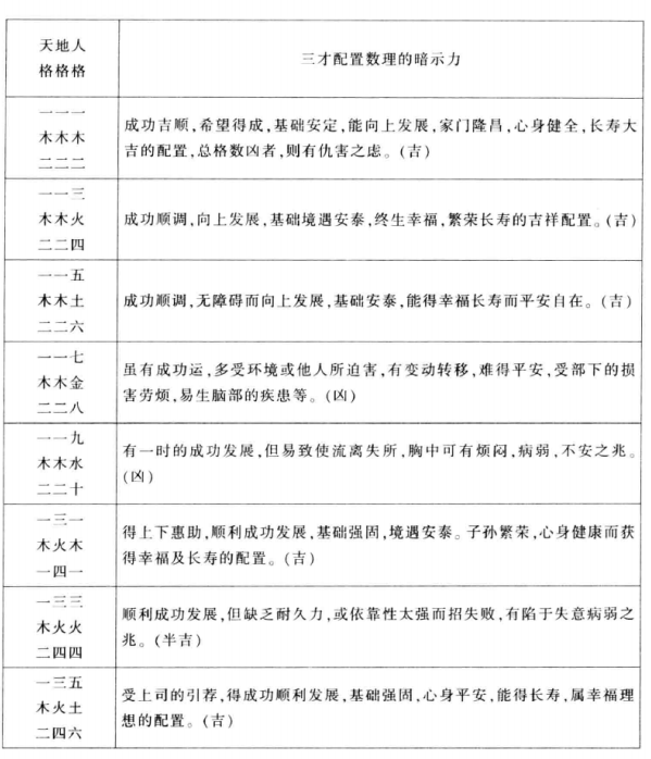 天格人格：三格数理同性配置与运势、三才配置数理的暗示力