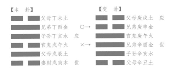 古代筮例之午月丁未日，占弟被论，吉凶何如，得“困之恒”卦何解