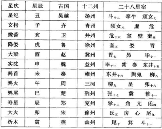 如何利用星占吉凶？占星家制定出一套天地对应的标准,就是所谓“分野"