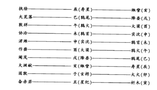 什么是太岁？什么是太阴？干支纪年又是什么时候出现的？