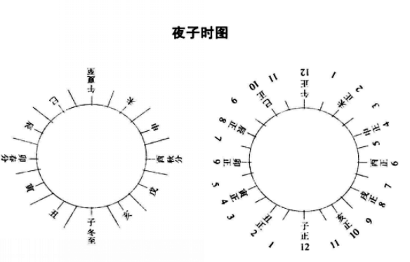 月建只论节气，不论朔望，故无所谓闰月；日与日之间，以子正为界，子正之前叫做夜子时