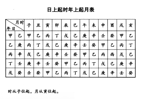 五鼠遁歌诀、五虎遁歌诀，生肖子属鼠，寅属虎，故名五鼠遁及五虎遁