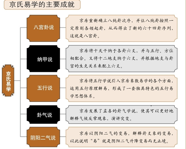 京氏易学是六爻占测的理论基础，那么什么是京氏易学？