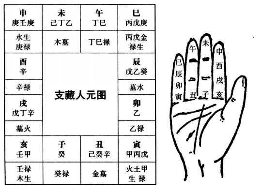 五行生旺死绝十二宫，是命理学的根本，三元指的是:干禄、支命、纳音