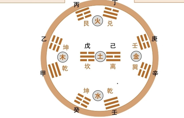 什么是纳甲？纳甲包括纳天干和纳地支，是六爻装干支的基本依据