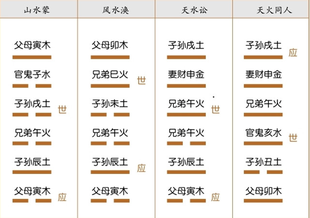 六爻装配总结：六十四卦世应六亲装配图