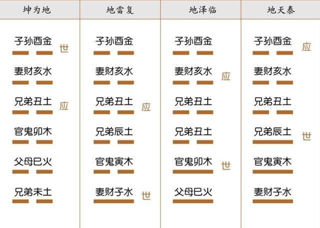 六爻装配总结：六十四卦世应六亲装配图