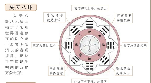 八卦为万物万象之源；八卦的基本概念是什么？先天八卦和后天八卦有什么区别