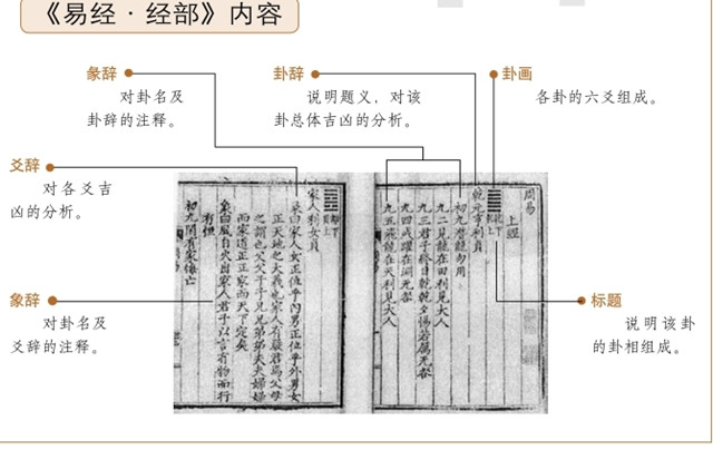 如何利用卦爻辞解读六十四卦?《经部》是解读六十四卦的卦辞