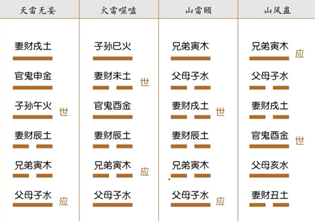 六爻装配总结：六十四卦世应六亲装配图