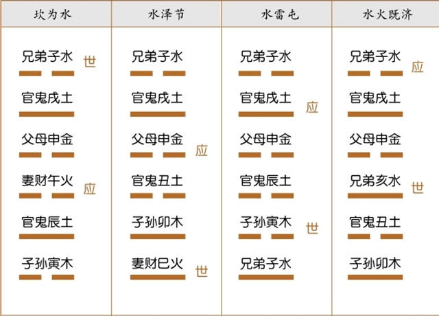 六爻装配总结：六十四卦世应六亲装配图