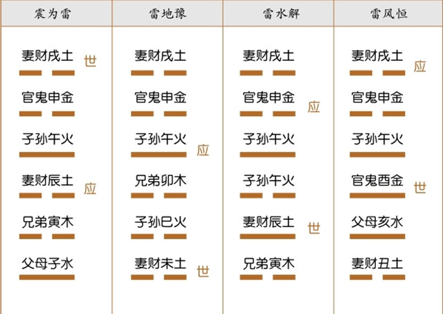 六爻装配总结：六十四卦世应六亲装配图