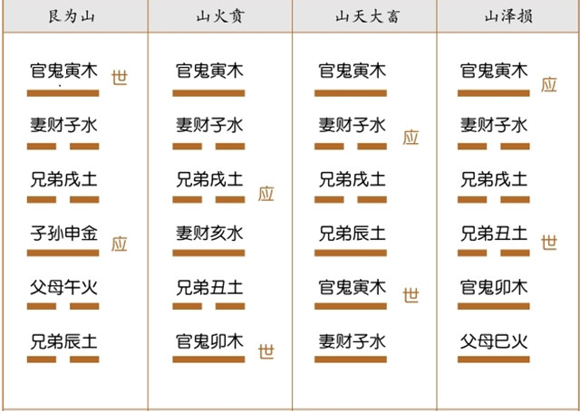 六爻装配总结：六十四卦世应六亲装配图