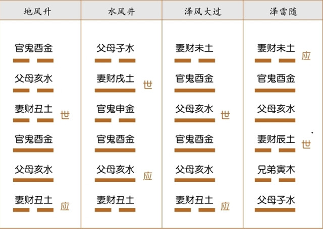 六爻装配总结：六十四卦世应六亲装配图