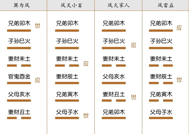 六爻装配总结：六十四卦世应六亲装配图