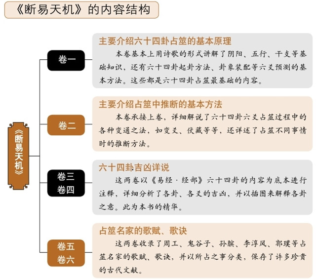 为什么说《断易天机》是六十四卦占筮的里程碑？