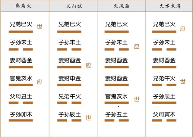 六爻装配总结：六十四卦世应六亲装配图