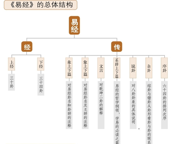 如何利用卦爻辞解读六十四卦?《经部》是解读六十四卦的卦辞