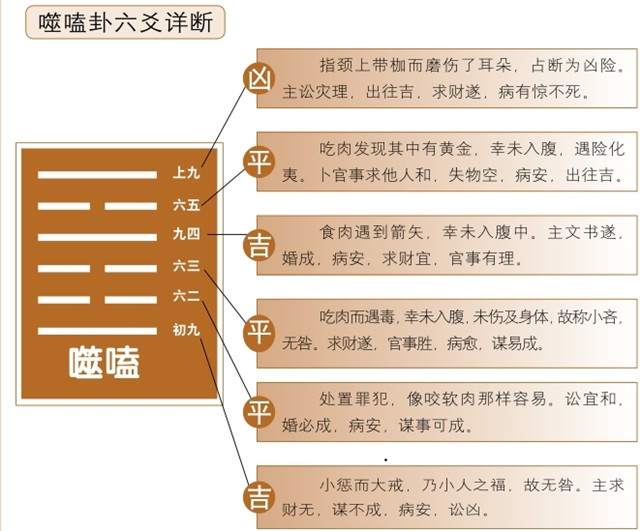 噬嗑卦占筮吉凶：噬嗑卦为巽宫五世卦，离上震下，离为火，震为雷释义上下相合，内外皆安