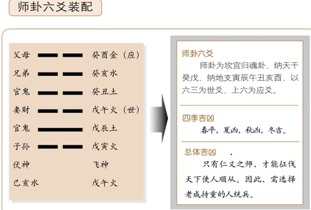 师卦占筮吉凶：师卦为坎宫归魂卦，坤上坎下，坤为地，坎为水释义老将统兵，所向披靡