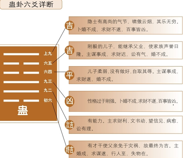 蛊卦占筮吉凶：蛊卦为巽宫归魂卦，艮上巽下，艮为山，巽为风释义盛世隐忧，亟待革新