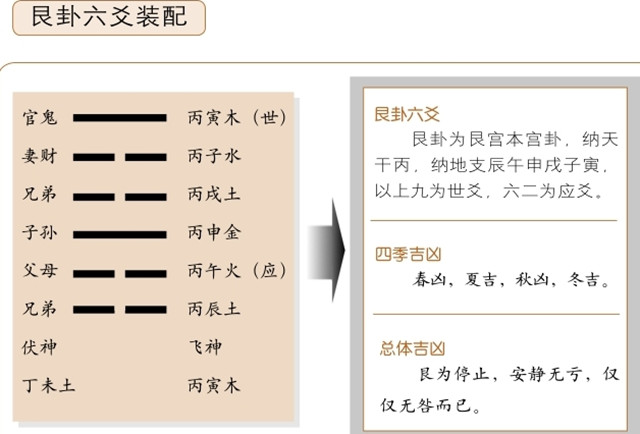 艮卦占筮吉凶：艮卦为艮宫本宫卦，艮上艮下，艮为山释义适可而止，安静无亏