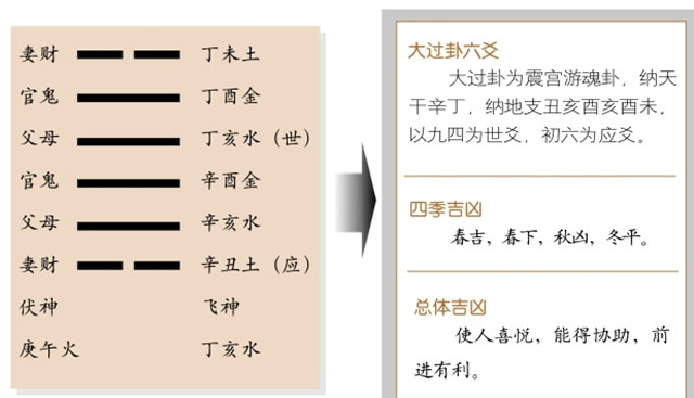 大过卦占筮吉凶：大过卦为震宫游魂卦，兑上巽下，兑为泽，巽为风释义过犹不及，保持中庸