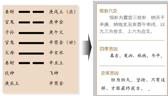 恒卦占筮吉凶：恒卦为震宫三世卦，震上巽下，震为雷，巽为风释义安静守常，举事有利