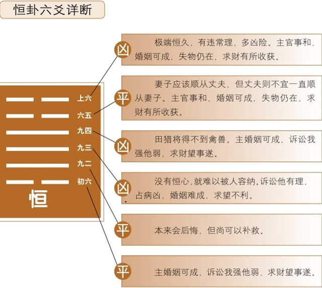 恒卦占筮吉凶：恒卦为震宫三世卦，震上巽下，震为雷，巽为风释义安静守常，举事有利