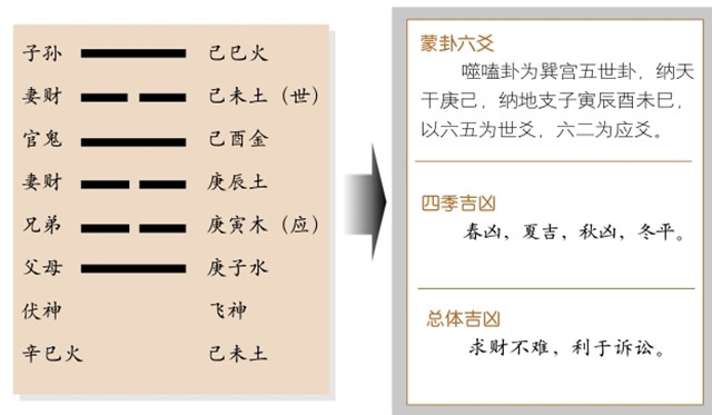 噬嗑卦占筮吉凶：噬嗑卦为巽宫五世卦，离上震下，离为火，震为雷释义上下相合，内外皆安