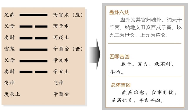 蛊卦占筮吉凶：蛊卦为巽宫归魂卦，艮上巽下，艮为山，巽为风释义盛世隐忧，亟待革新
