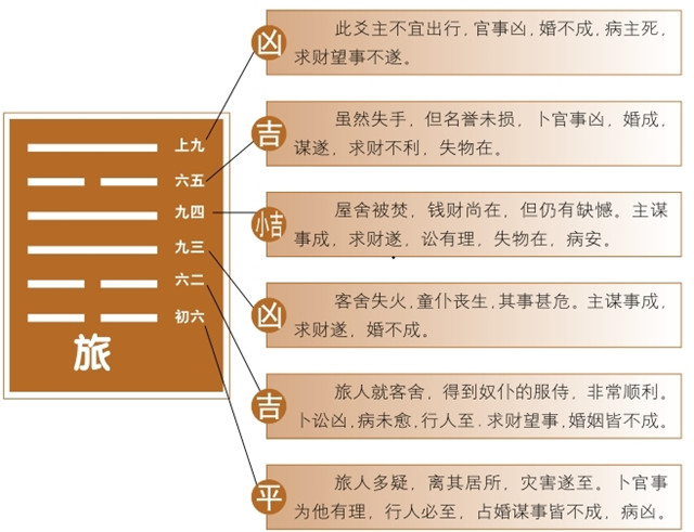 旅卦占筮吉凶：旅卦为离宫初世卦，离上艮下，离为火，艮为山筮得羁旅栖栖，先喜后悲